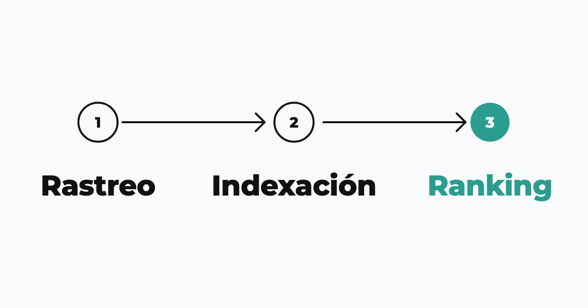 Los tres pasos del posicionamiento en Google: rastreo, indexación y ranking