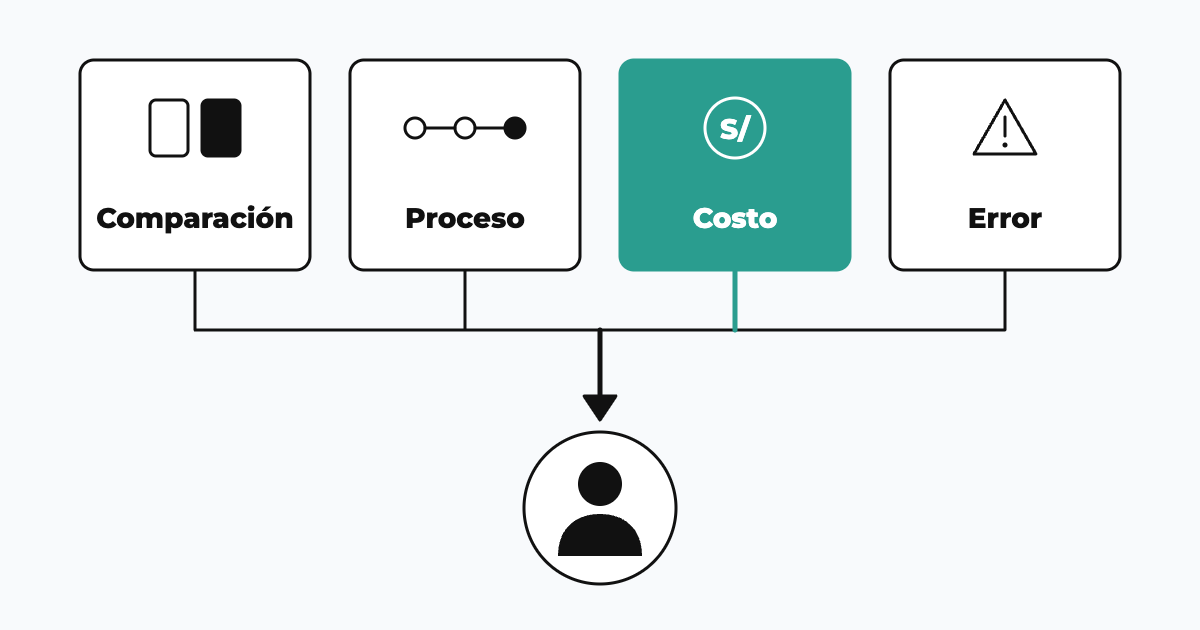 Cuatro tipos de contenido para blog que traen clientes: comparación, proceso, costo y error