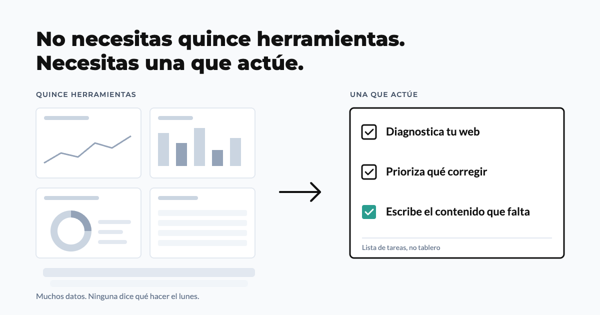 Muchos tableros de métricas frente a una sola lista de tareas: diagnostica, prioriza, escribe el contenido
